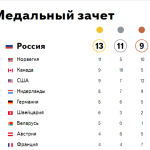 Победа Российской сборной в Зимних Олимпийских Играх
